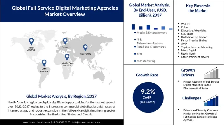 Global Full Service Digital Marketing Agencies Market Overview report.