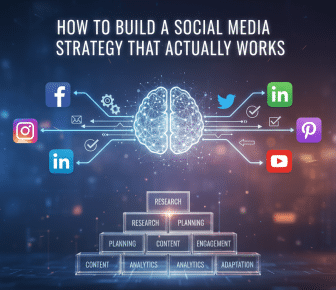 Social media strategy infographic: brain, platforms, and structured steps.