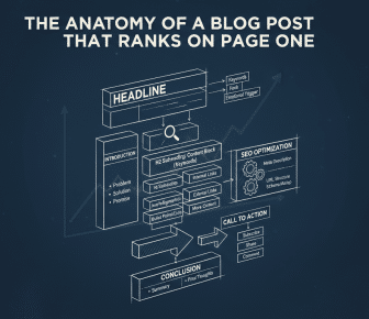 Blueprint infographic: anatomy of a blog post for page one ranking.